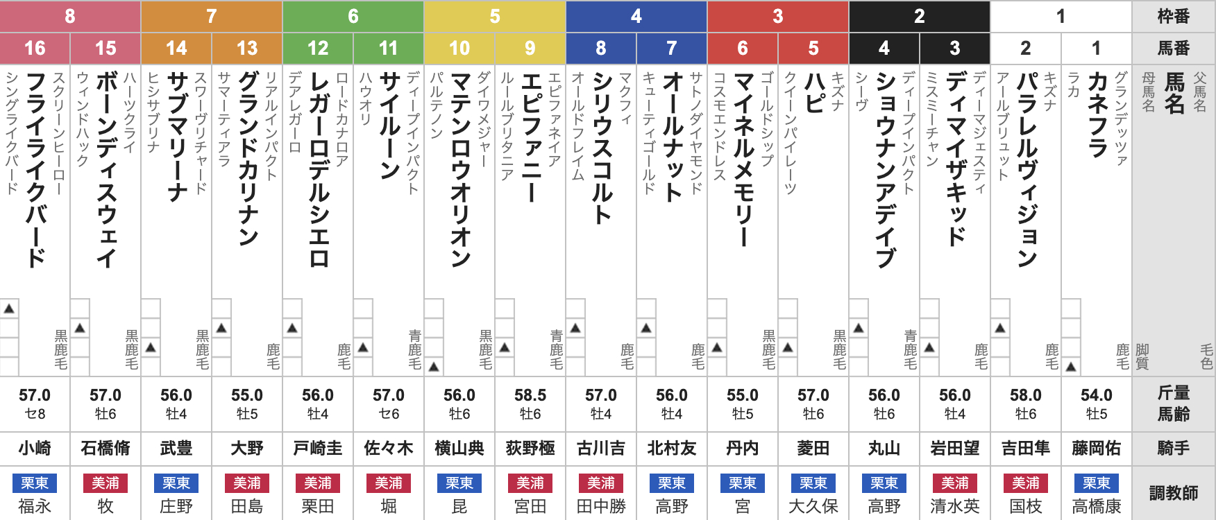 【新潟大賞典2025枠順発表】全16頭 武豊サブマリーナ7枠14番・サイルーン6枠11番など最新情報【5月17日(土)15時25分】