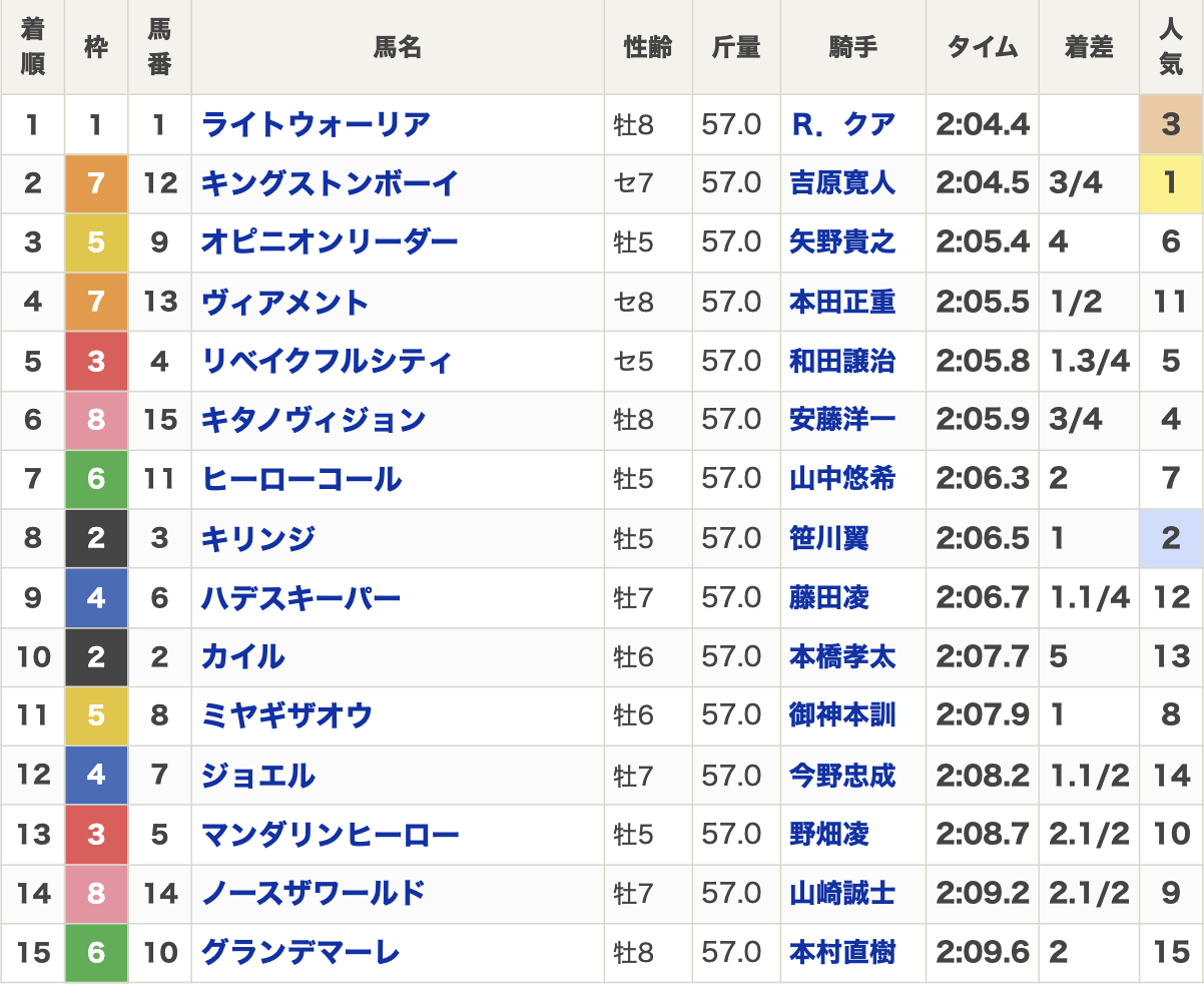 2025年大井記念(S1・4歳上・ダート2000m・15頭)結果