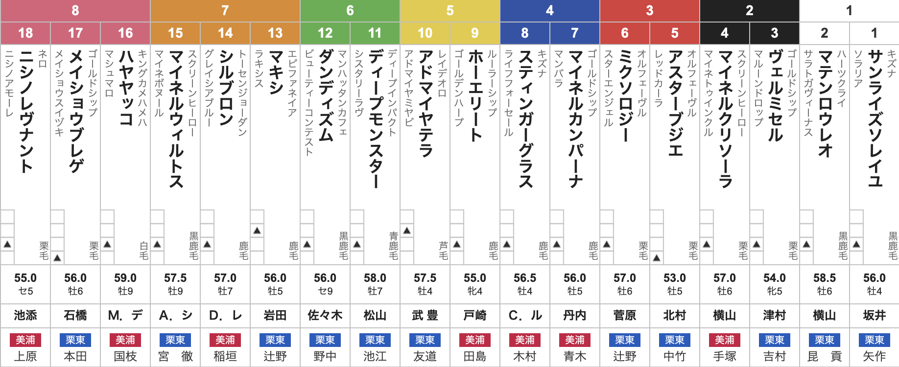 2025年目黒記念(6月1日(日)17:00発走・4歳上・ハンデ・G2・東京競馬場・芝2500m・18頭)枠順