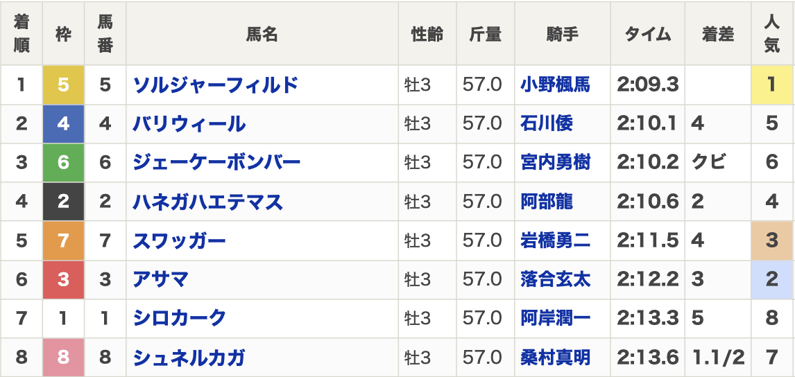 2025年北海優駿(H1・3歳・ダート2000m・8頭)結果