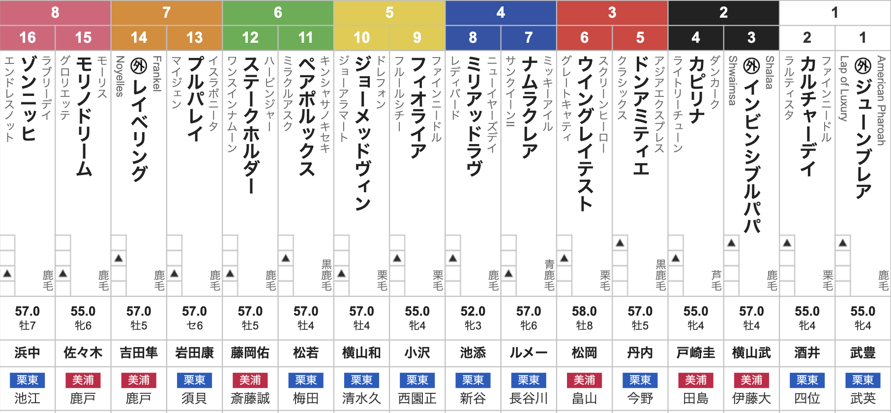 2025年函館スプリントステークス(6月14日(土)15:25発走・3歳上・G3・函館競馬場・芝1200m・16頭)枠順