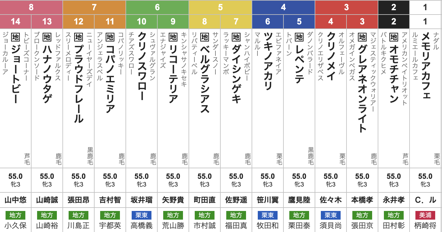 【関東オークス2025枠順発表】全14頭 ルメール＆メモリアカフェ1枠1番・佐々木大輔＆クリノメイ3枠4番など最新情報【6月18日(水)20時10分】