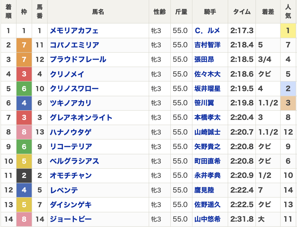 【関東オークス2025結果情報】メモリアカフェが5馬身差の圧勝 名古屋のコパノエミリアが2着・船橋のプラウドフレールが3着など最新情報