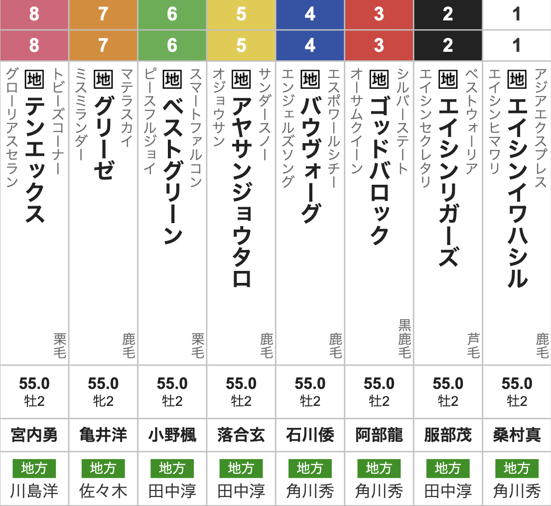 【栄冠賞2025枠順発表】全8頭 日本で最も早く行われる重賞 新馬戦大差圧勝ベストグリーンは6枠6番など最新情報【6月24日(火)20時50分】