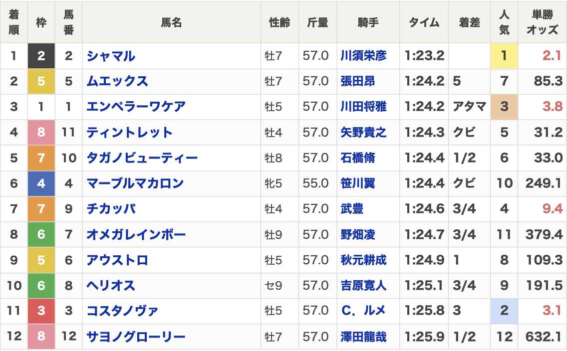 【さきたま杯2025結果情報】シャマルが逃げて5馬身差(1秒差)の圧勝 1分23秒2のレコードでスマートファルコンと父仔制覇など最新情報