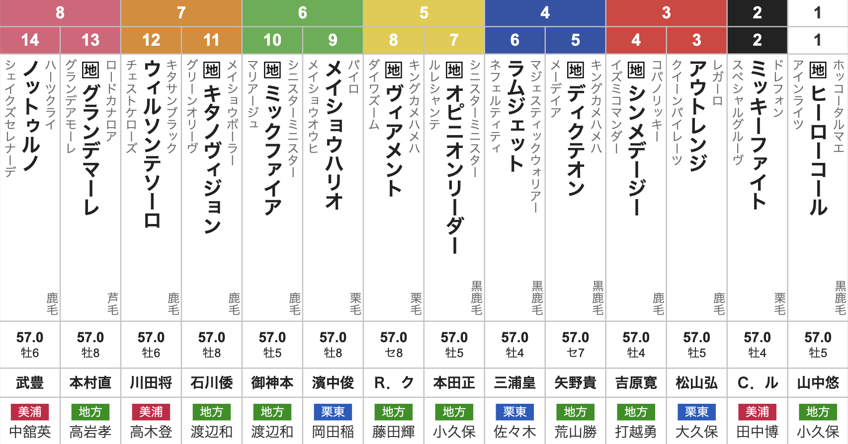 【帝王賞2025枠順発表】全14頭 武豊ノットゥルノ大外8枠14番・メイショウハリオ6枠9番など最新情報【7月2日(水)20時05分】