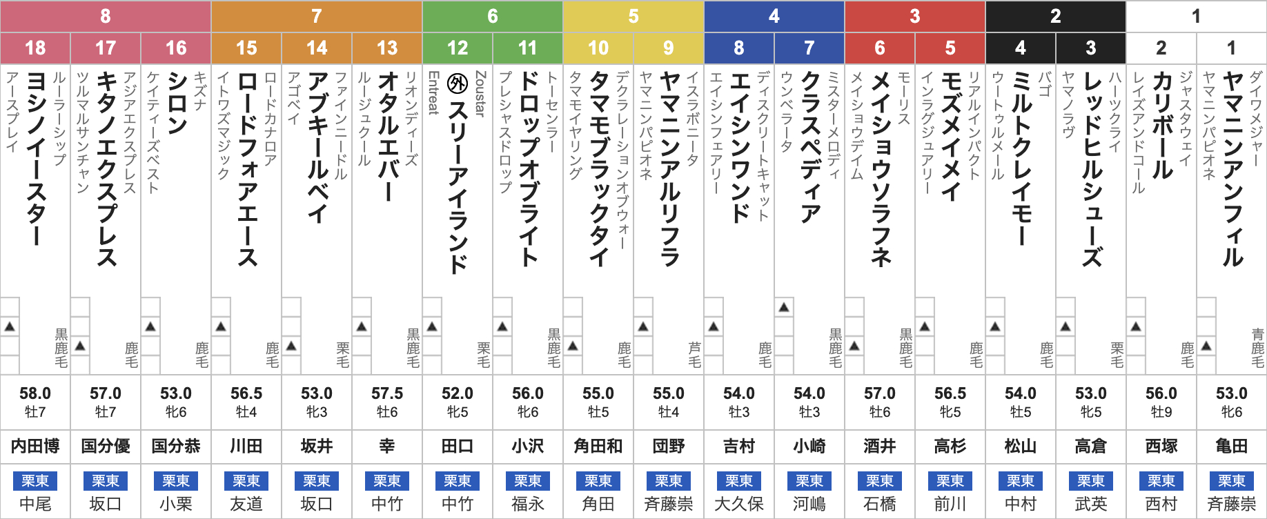 【北九州記念2025枠順発表】全18頭 ヨシノイースター大外8枠18番・前走15人気で重賞制覇アブキールベイ7枠14番など最新情報【7月6日(日)15時35分】