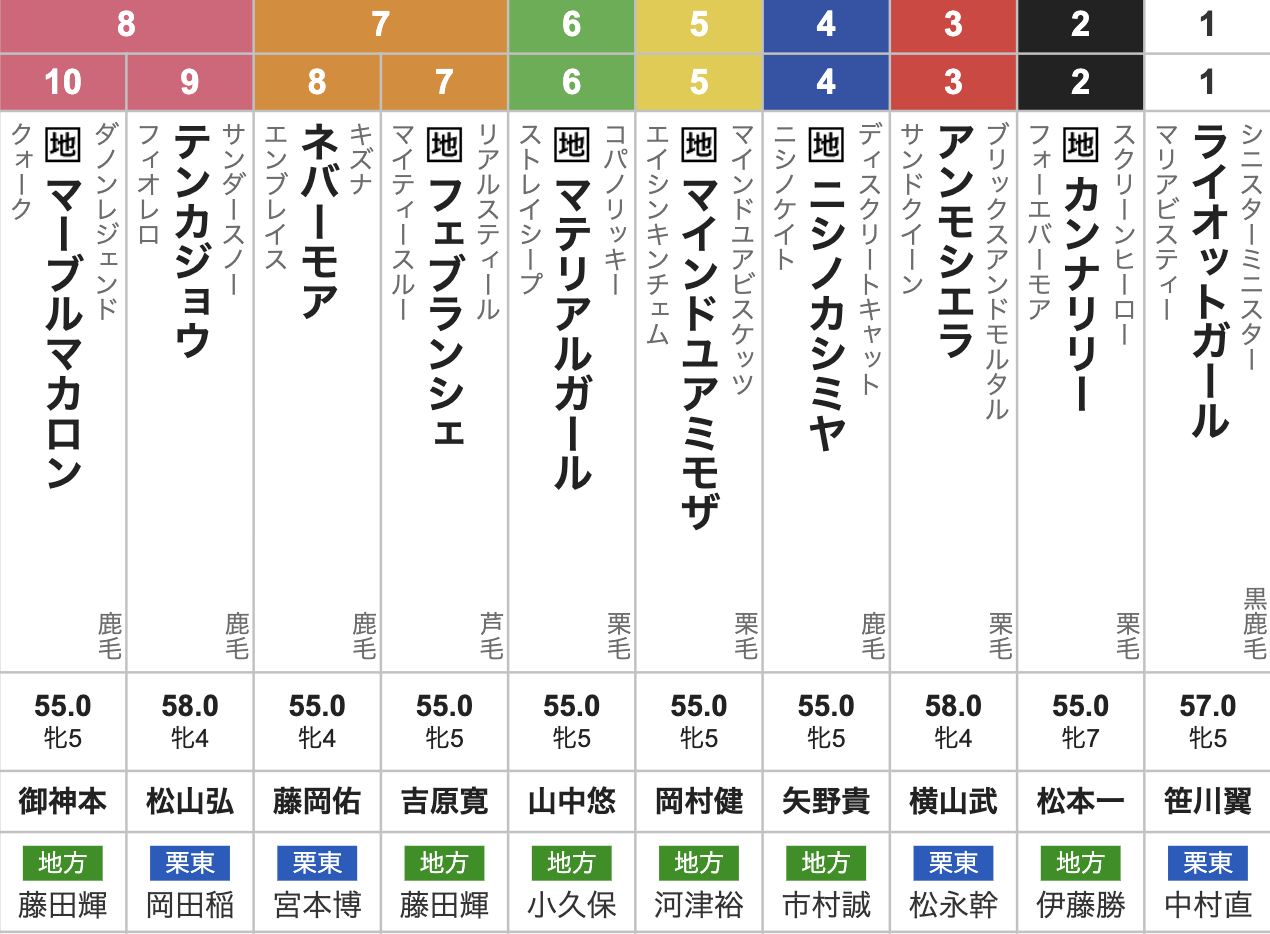 2025年スパーキングレディーカップ(Jpn3・3歳上牝・ダート1600m・10頭)枠順