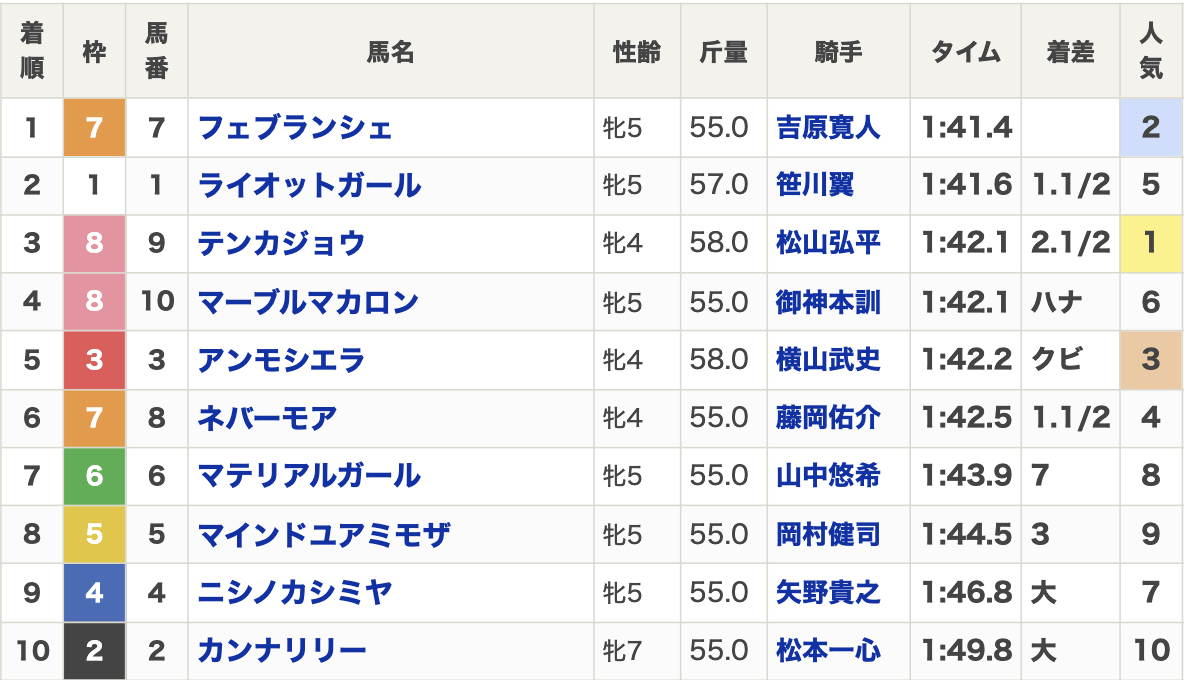 2025年スパーキングレディーカップ(Jpn3・3歳上牝・ダート1600m・10頭)結果