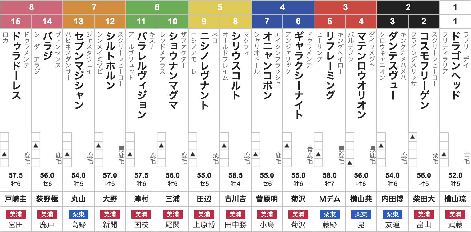 【七夕賞2025枠順発表】全15頭 ドゥラドーレス大外8枠16番・シリウスコルト5枠8番・オニャンコポン4枠7番など最新情報【7月13日(日)15時45分】