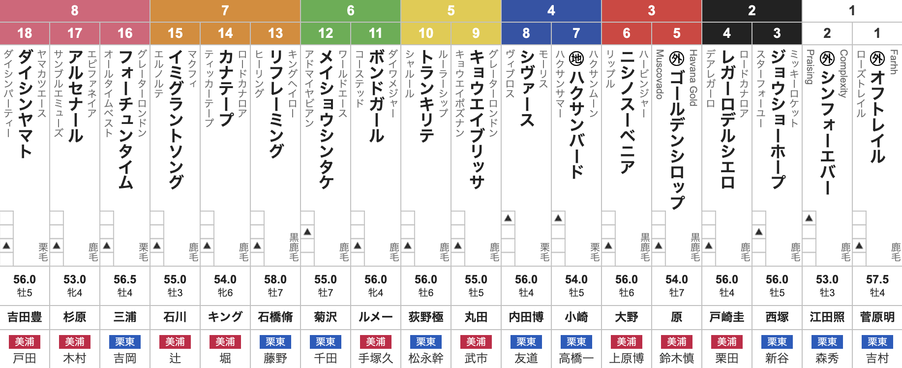 【関屋記念2025枠順発表】全18頭 ボンドガール6枠11番・カナテープ7枠14番・レガーロデルシエロ2枠4番など最新情報【7月27日(日)15時45分】
