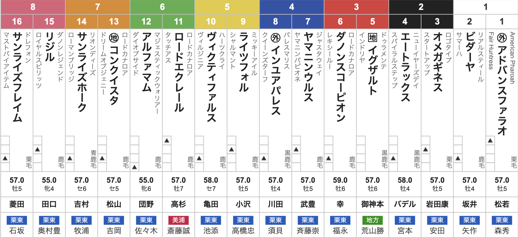 2025年東海ステークス(7月27日(日)15:35発走・3歳上・ハンデ・G3・中京競馬場・ダート1400m・16頭)枠順