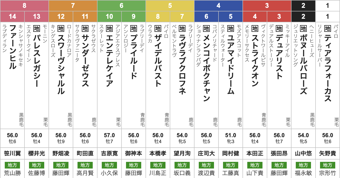 2025年習志野きらっとスプリント(S2・3歳上・ダート1000m・14頭)枠順