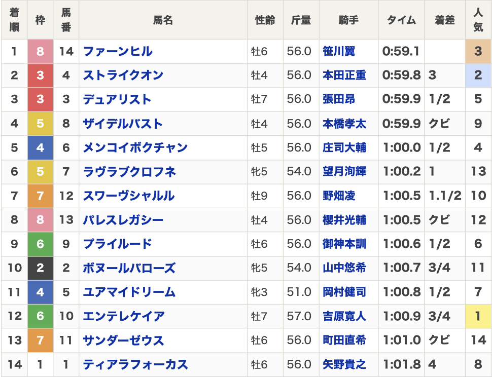 2025年習志野きらっとスプリントのレース結果