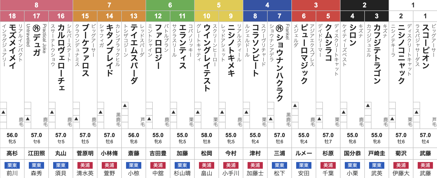 2025年アイビスサマーダッシュ(8月3日(日)15:45発走・3歳上・G3・新潟競馬場・芝1000m・18頭)枠順