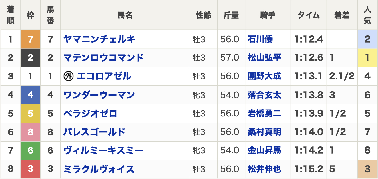 2025年北海道スプリントカップ(Jpn3・3歳・ダート1200m・8頭)結果