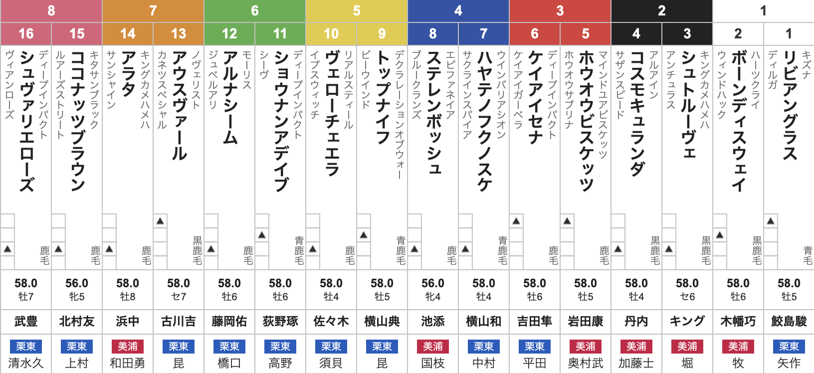 【札幌記念2025枠順発表】全16頭 ホウオウビスケッツ3枠5番・桜花賞馬ステレンボッシュ4枠8番・武豊シュヴァリエローズなど最新情報【8月17日(日)15時45分】