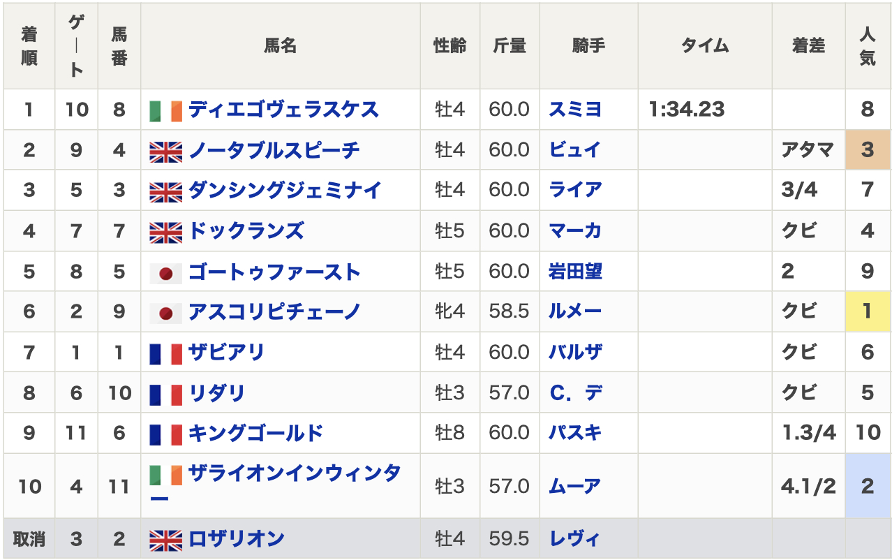 【ジャックルマロワ賞2025結果情報】ディエゴヴェラスケスがG1初制覇 ゴートゥファースト5着・アスコリピチェーノ6着など最新情報