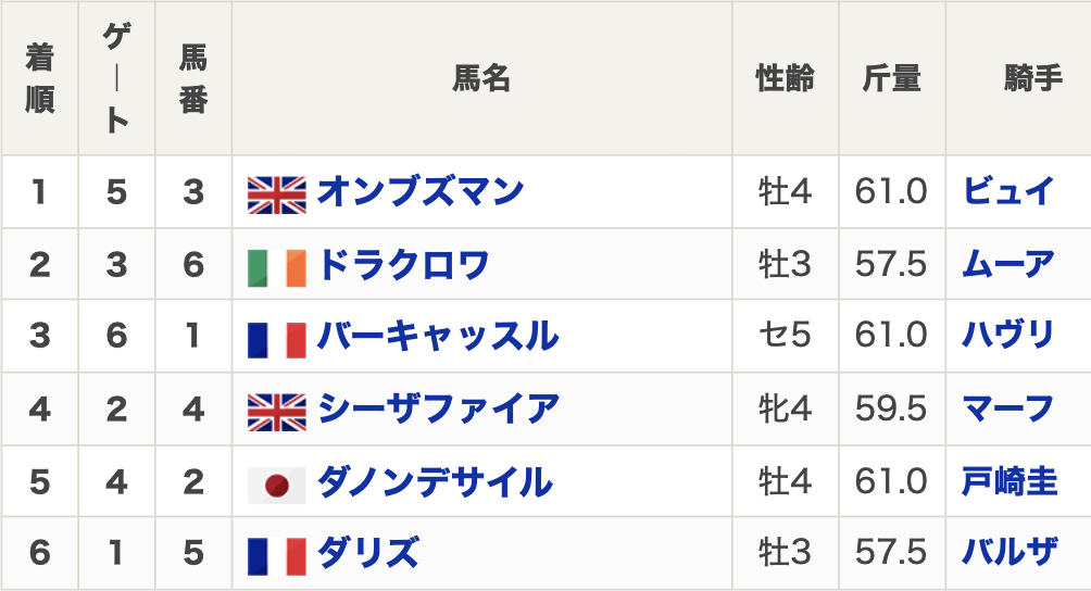 【英インターナショナルステークス2025結果情報】オンブズマンが優勝 2着ドラクロワに前走のリベンジ ペースメーカーのバーキャッスルが3着など最新情報