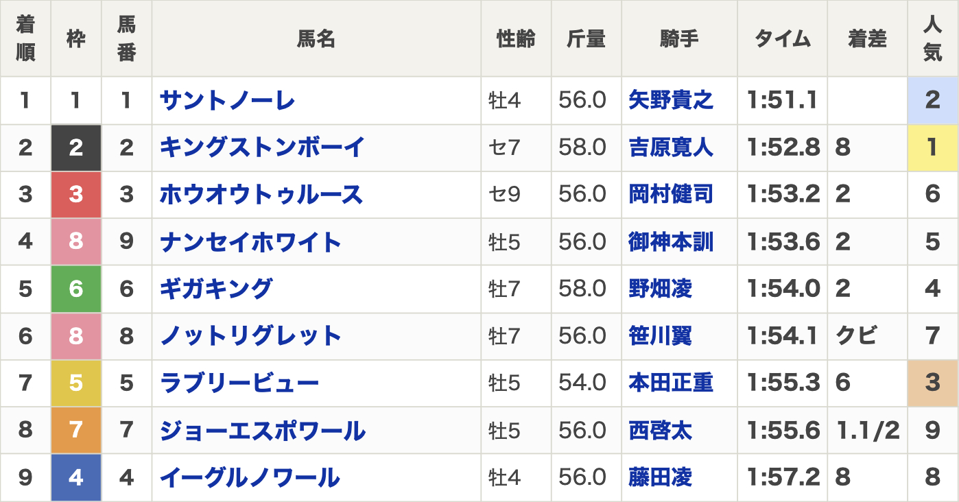 【フリオーソレジェンドカップ2025結果情報】8馬身差の圧勝でサントノーレがキングストンボーイを下すなど最新情報