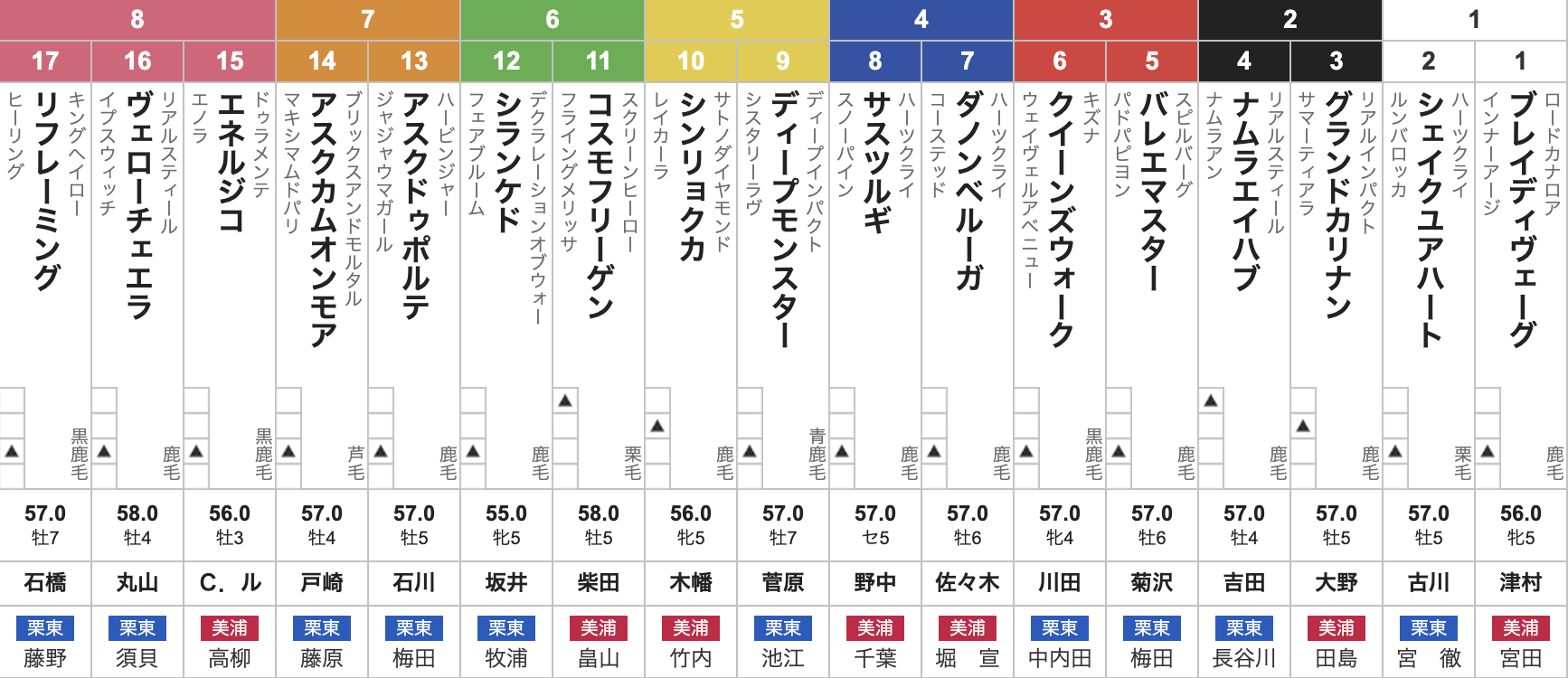 2025年新潟記念(8月31日(日)15:45発走・3歳上・G3・新潟競馬場・外回り・芝2000m・17頭)枠順