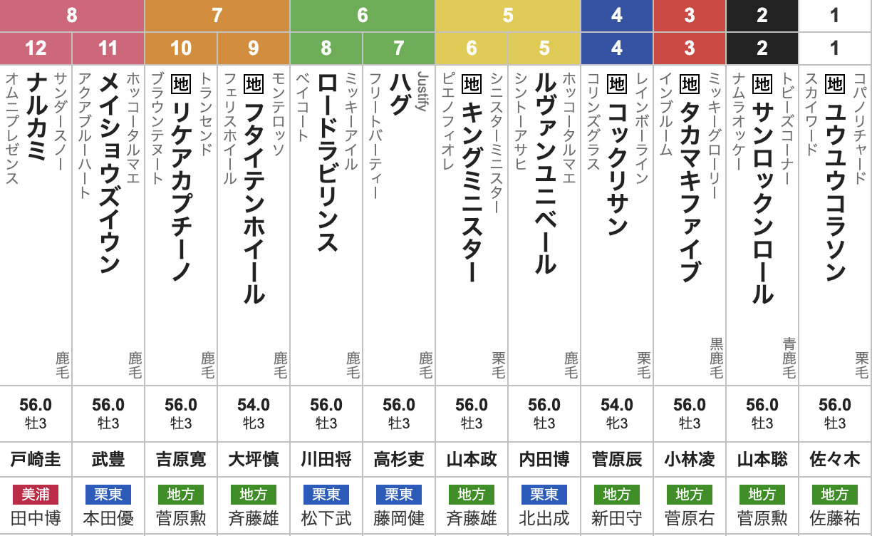 2025年不来方賞(Jpn2・3歳・ダート2000m・12頭)枠順