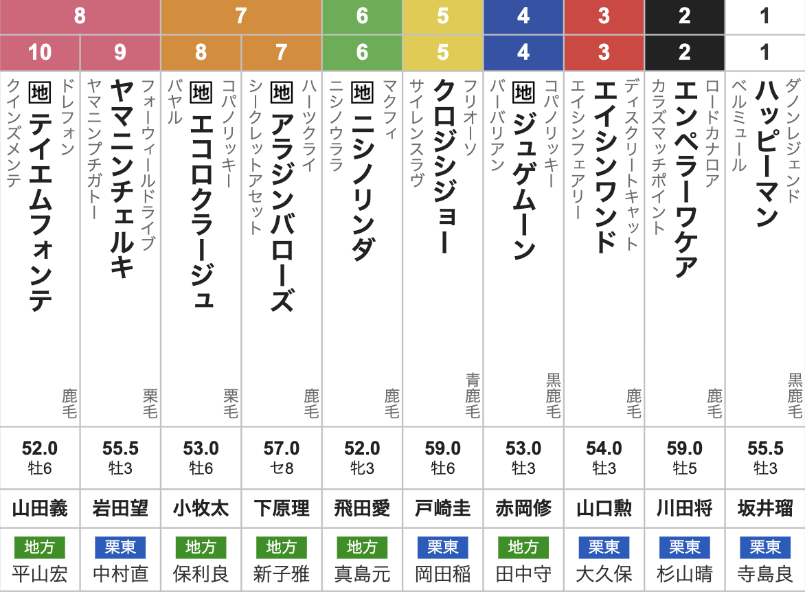 2025年サマーチャンピオン(Jpn3・3歳上・ダート1400m・10頭)枠順