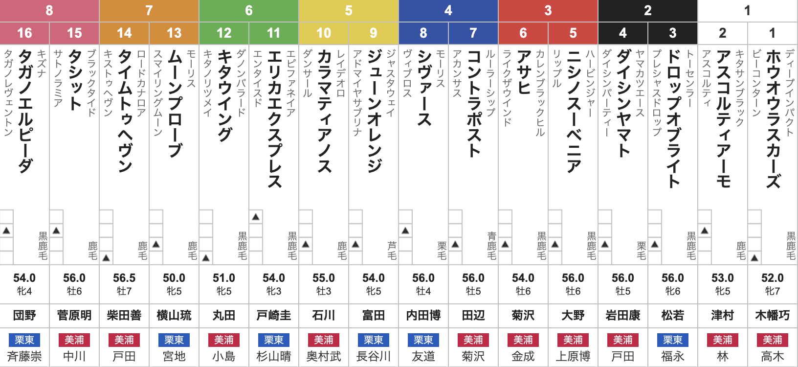 2025年京成杯オータムハンデキャップ(9月6日(土)15:45発走・3歳上・ハンデ・G3・中山競馬場・芝1600m・16頭)枠順