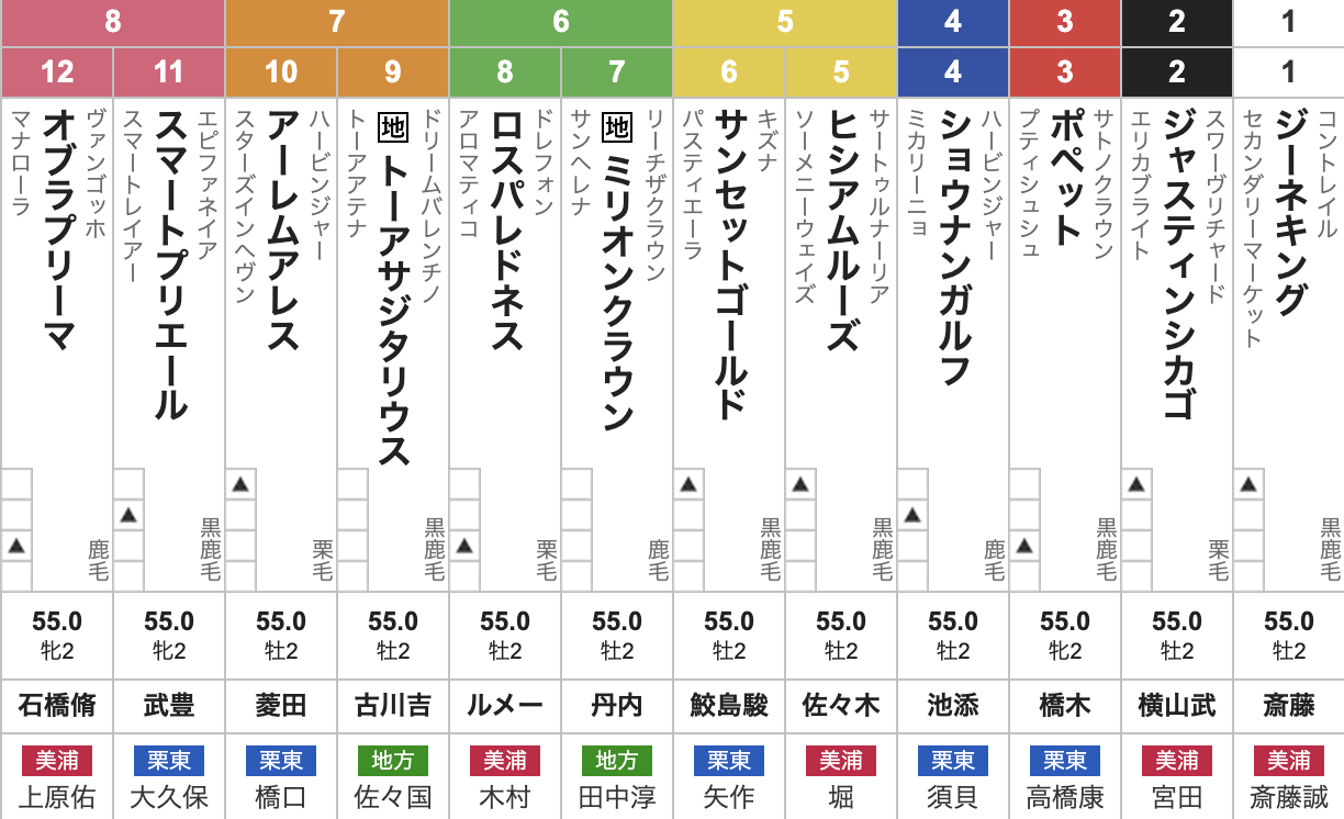 札幌2歳ステークス(9月6日(土)15:25発走・2歳・G3・札幌競馬場・芝1800m・12頭)枠順