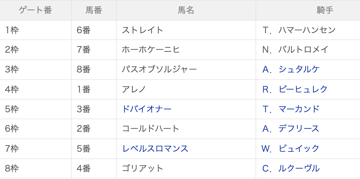 【バーデン大賞2025枠順発表】G1・8勝レベルスロマンスvs昨年のキングジョージ覇者ゴリアットなど最新情報【9月7日(日)22時25分】