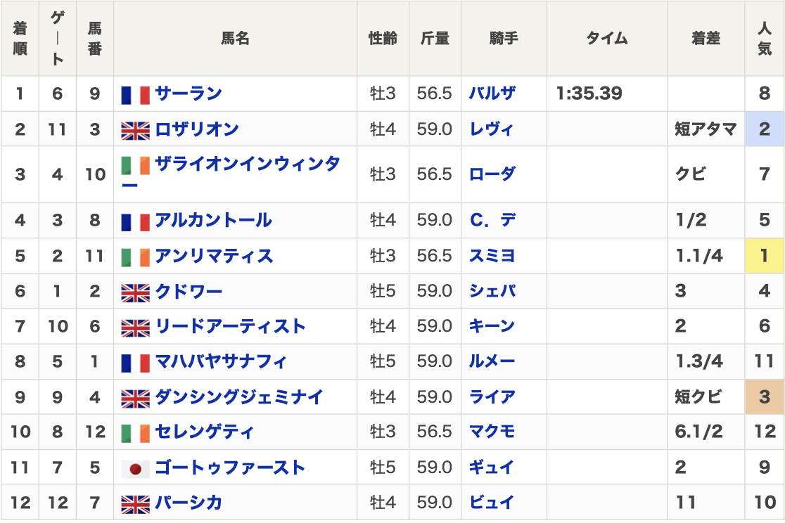 【ムーランドロンシャン賞2025結果情報】追加登録馬サーランがG1制覇 日本馬ゴートゥファーストは11着など最新情報