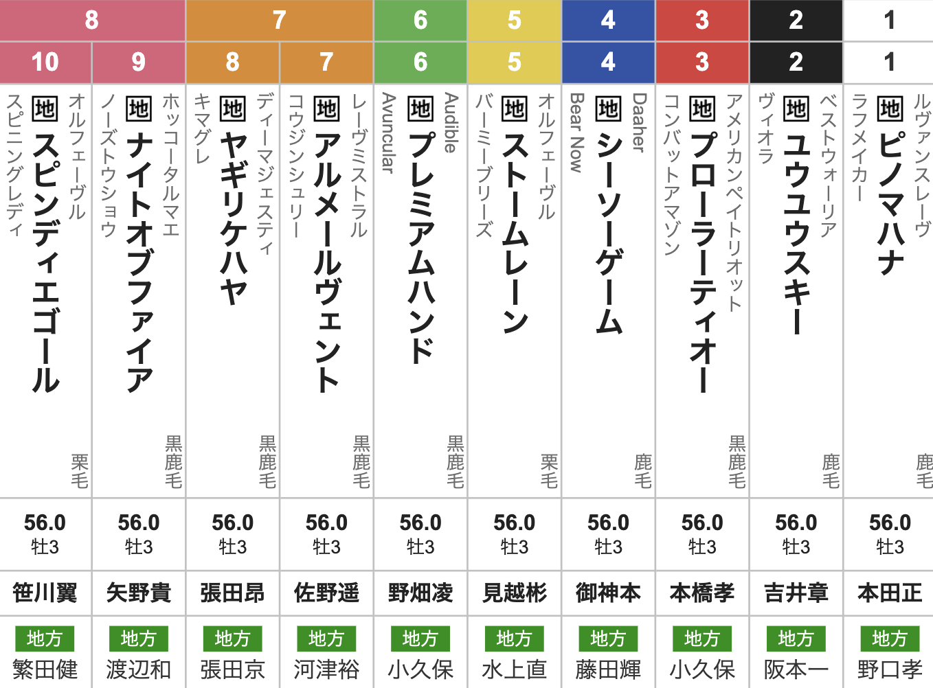 【戸塚記念2025枠順発表】全10頭 東京ダービー3着シーソーゲーム4枠４番・羽田盃2着ナイトオブファイア8枠9番など最新情報【9月10日(水)20時10分】