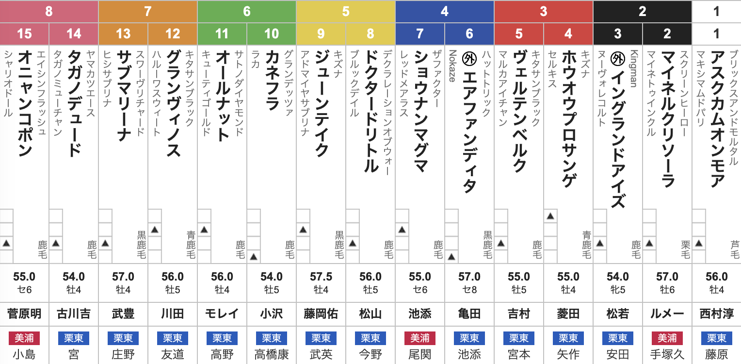チャレンジカップ(9月13日(土)15:45発走・3歳上・G3・ハンデ・阪神競馬場・芝2000m・15頭)枠順