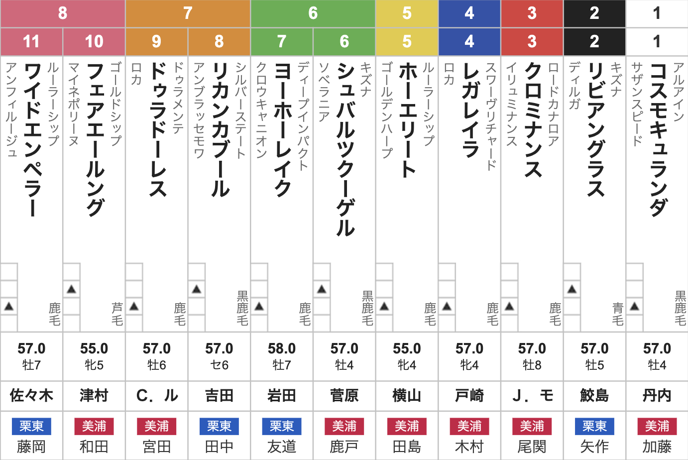 オールカマー(9月21日(日)15:45発走・3歳上・G2・中山競馬場・芝2200m・11頭)枠順