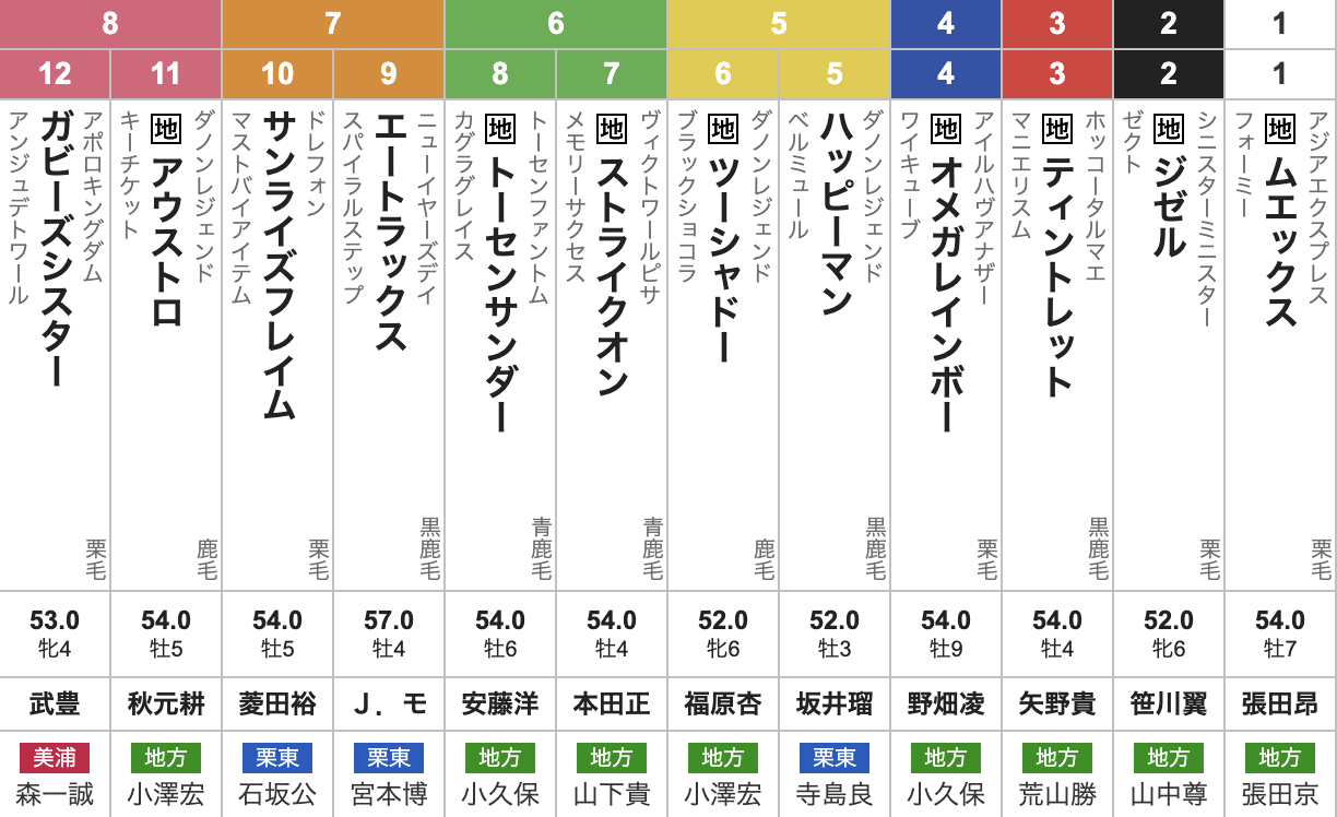 2025年オーバルスプリント(Jpn3・3歳上・ダート1400m・12頭)枠順