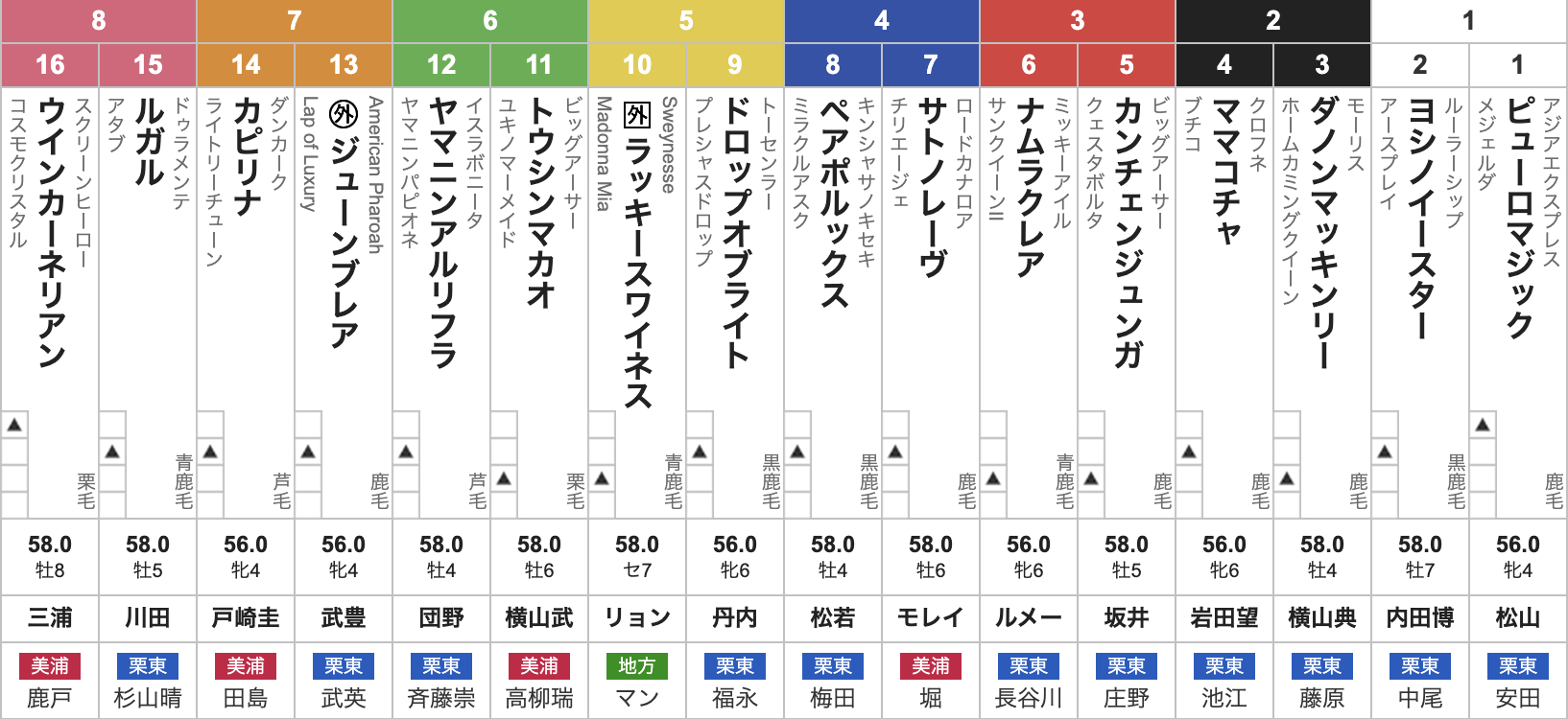 スプリンターズステークス(9月28日(日)15:40発走・3歳上・G1・中山競馬場・芝1200m・16頭)枠順