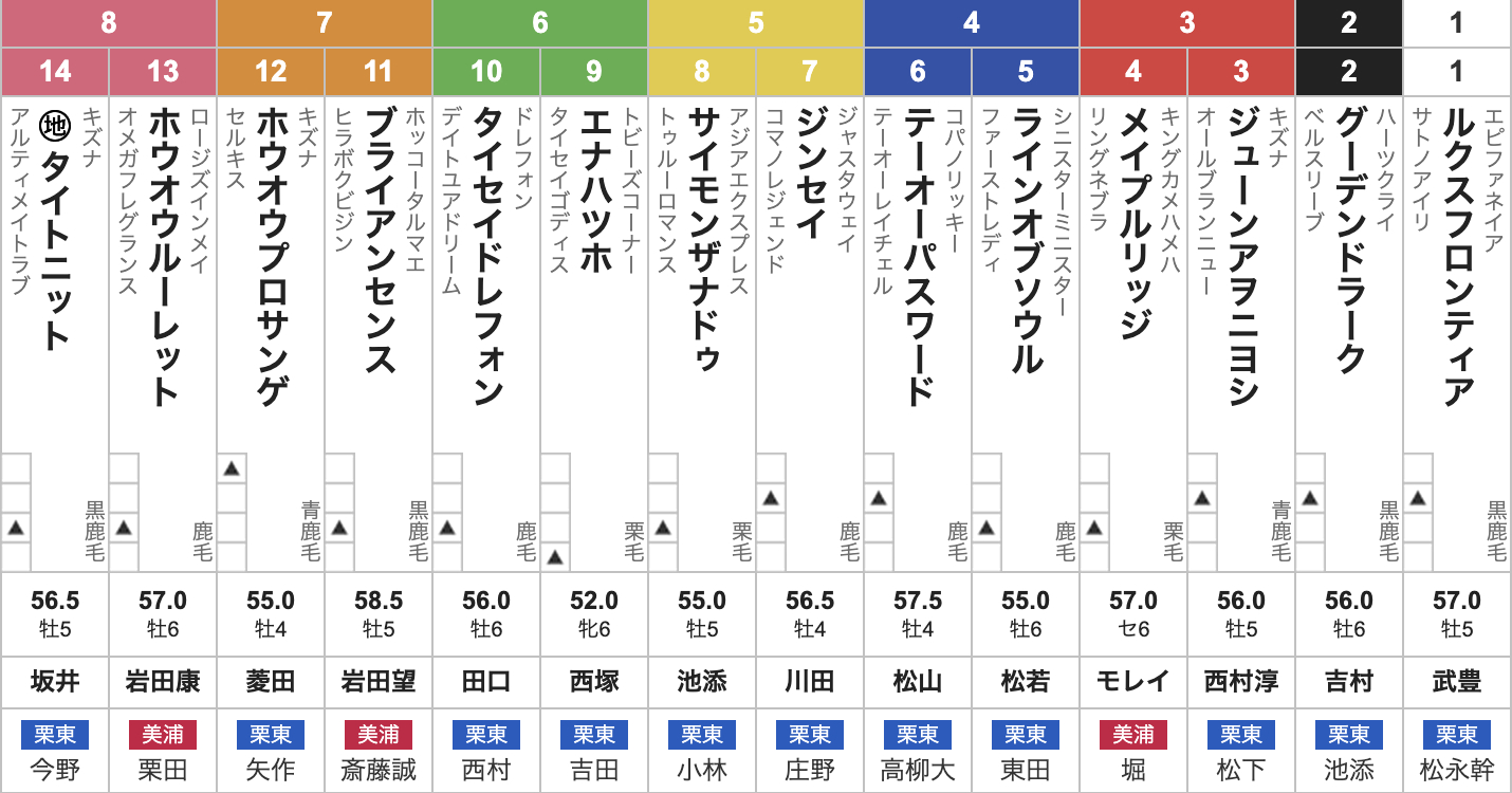 シリウスステークス(9月27日(土)15:45発走・3歳上・G3・阪神競馬場・ダート2000m・14頭)枠順