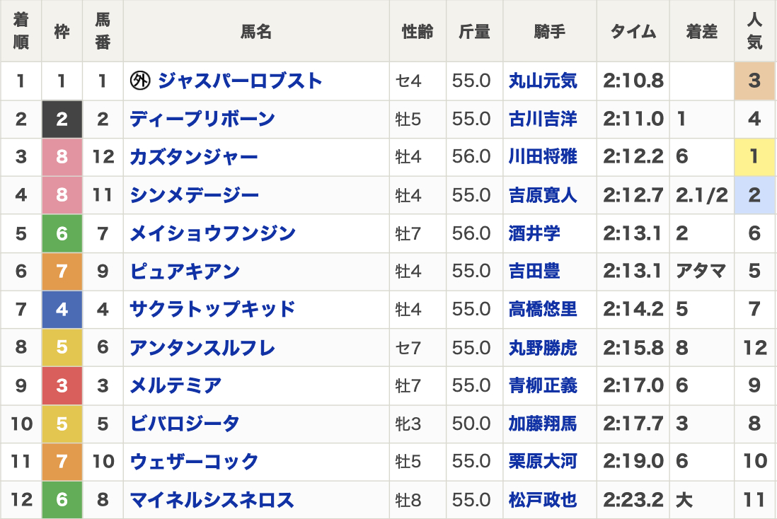2025年白山大賞典(Jpn2・3歳・ダート2000m・12頭)結果