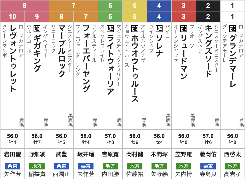 2025年日本テレビ盃(Jpn2・3歳上・ダート1800m・10頭)枠順