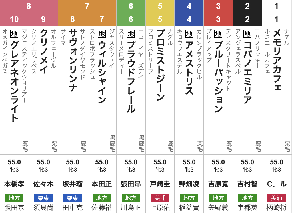 2025年マリーンカップ(Jpn3・3歳牝・ダート1800m・10頭)枠順