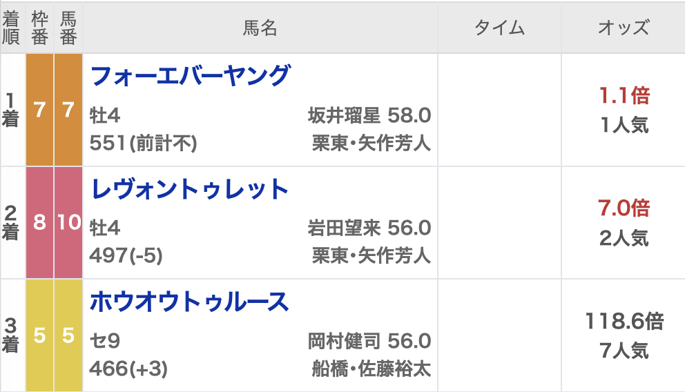 2025年日本テレビ盃(Jpn2・3歳上・ダート1800m・10頭)結果