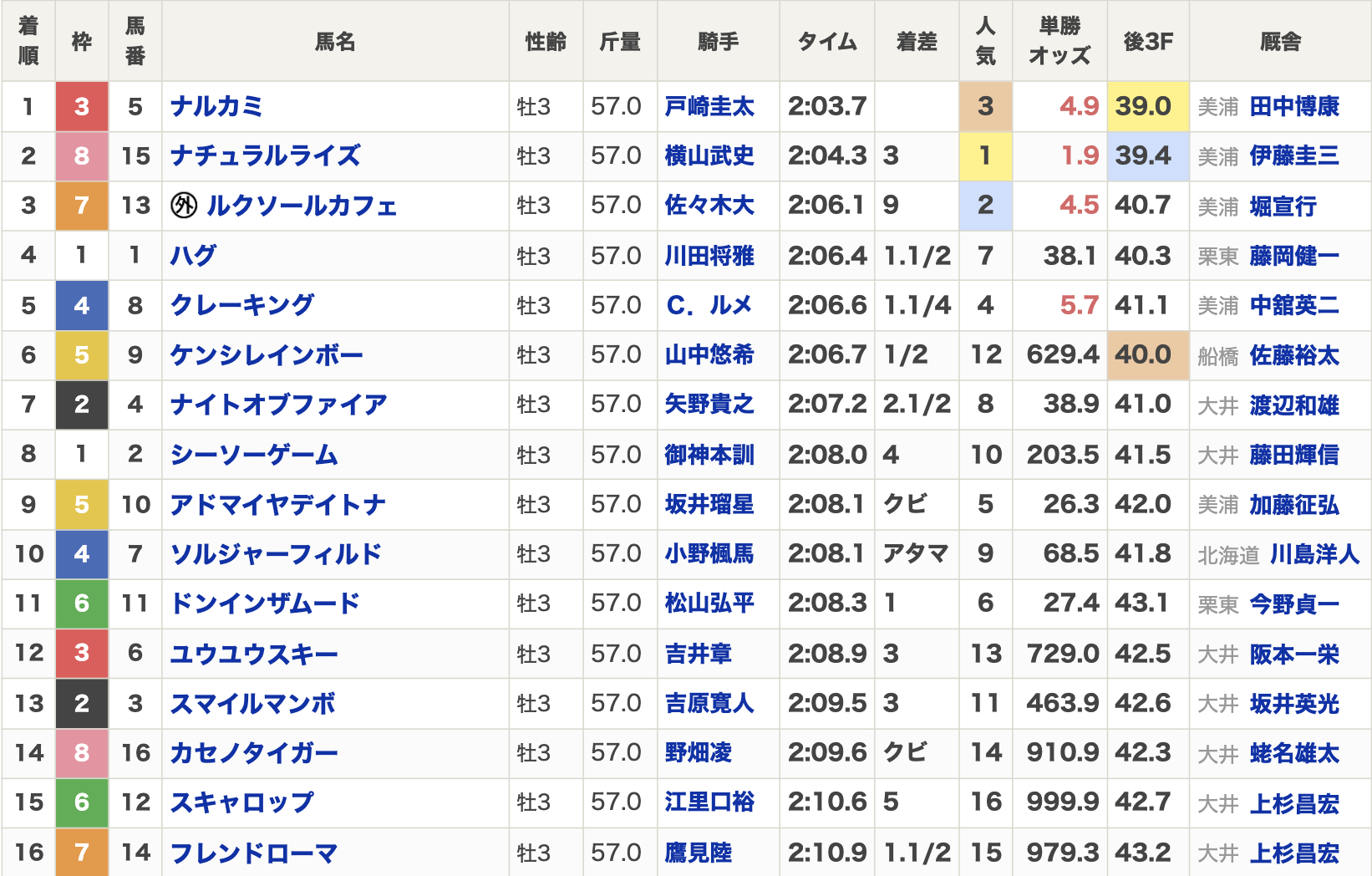 2025年ジャパンダートクラシック(Jpn1・3歳・ダート2000m・16頭)結果