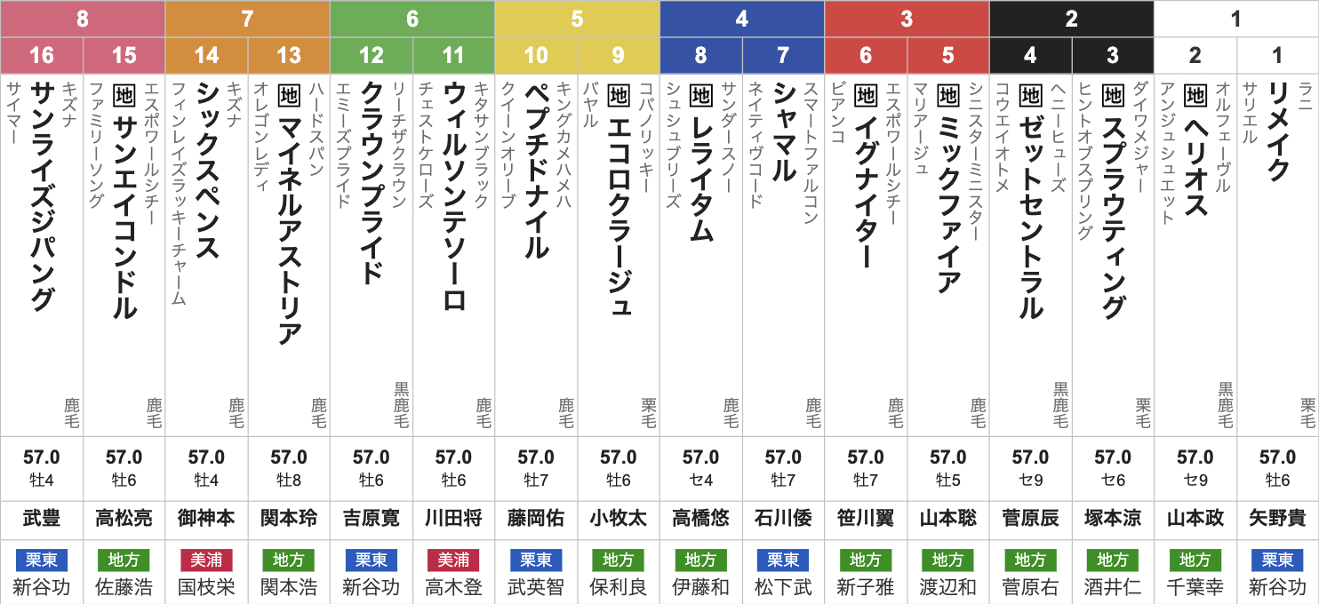 2025年マイルチャンピオンシップ南部杯(Jpn1・3歳上・ダート1600m・16頭)枠順