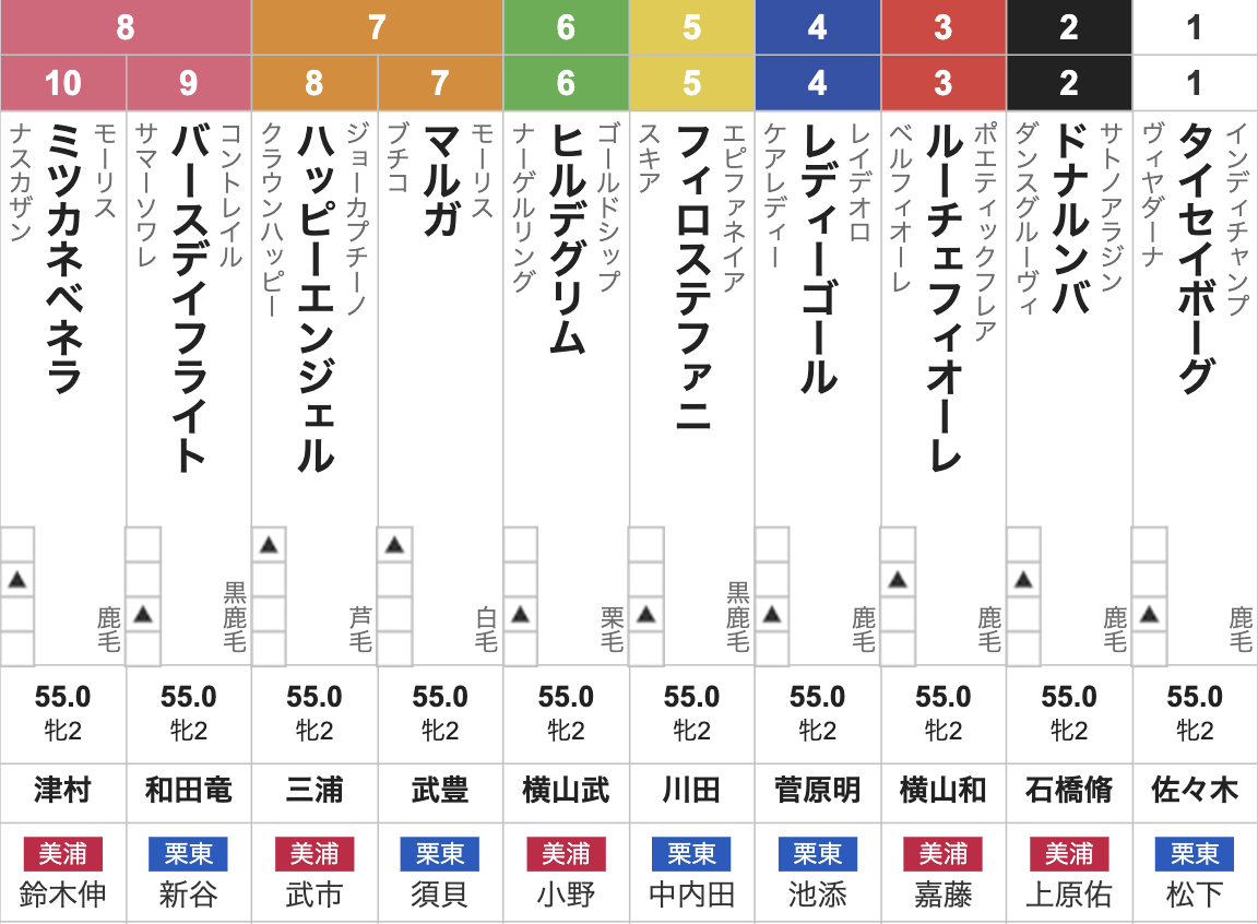 アルテミスステークス(10月25日(土)15:45発走・2歳牝・G3・東京競馬場・芝1600m・18頭)枠順