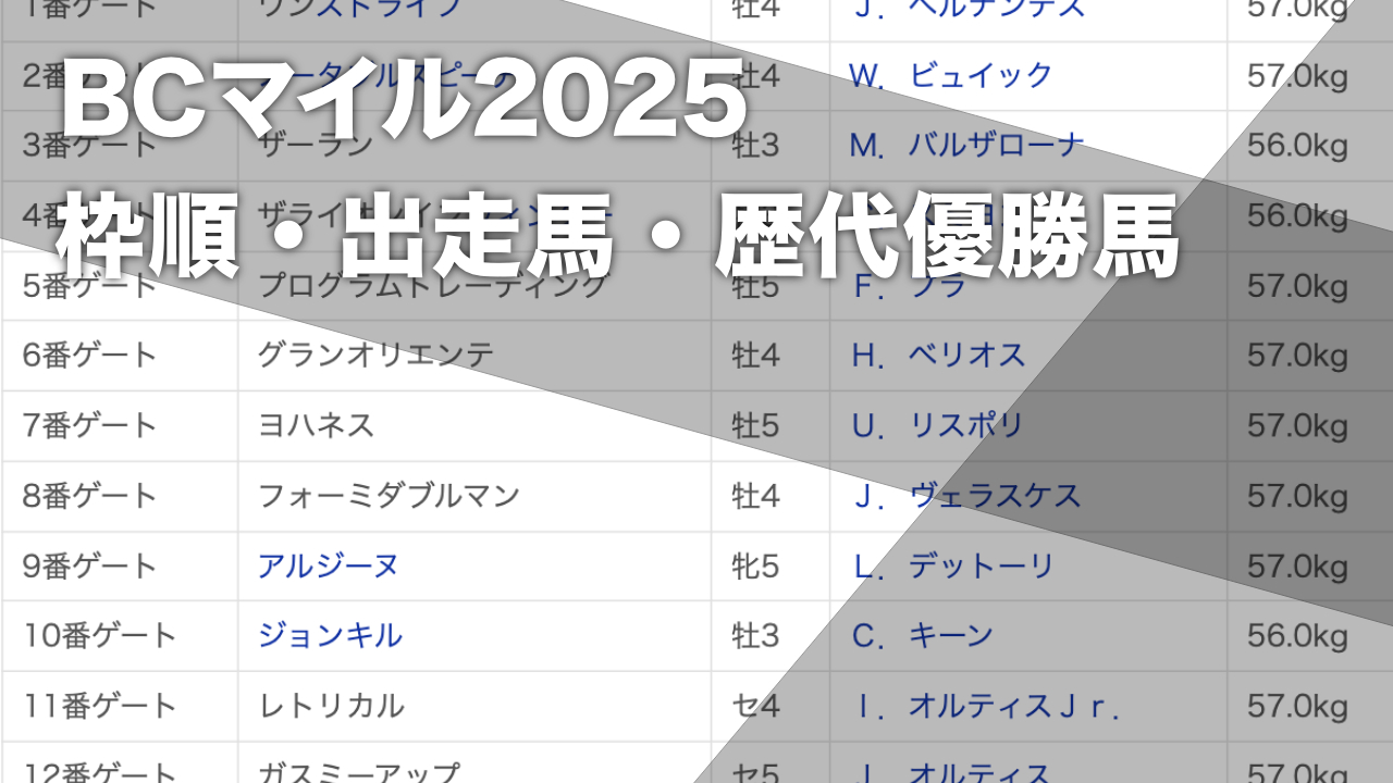【BCマイル2025枠順発表】日本馬アルジーヌ＆デットーリ9番ゲート・ザーラン3番ゲート・ノータブルスピーチ2番ゲートなど最新情報