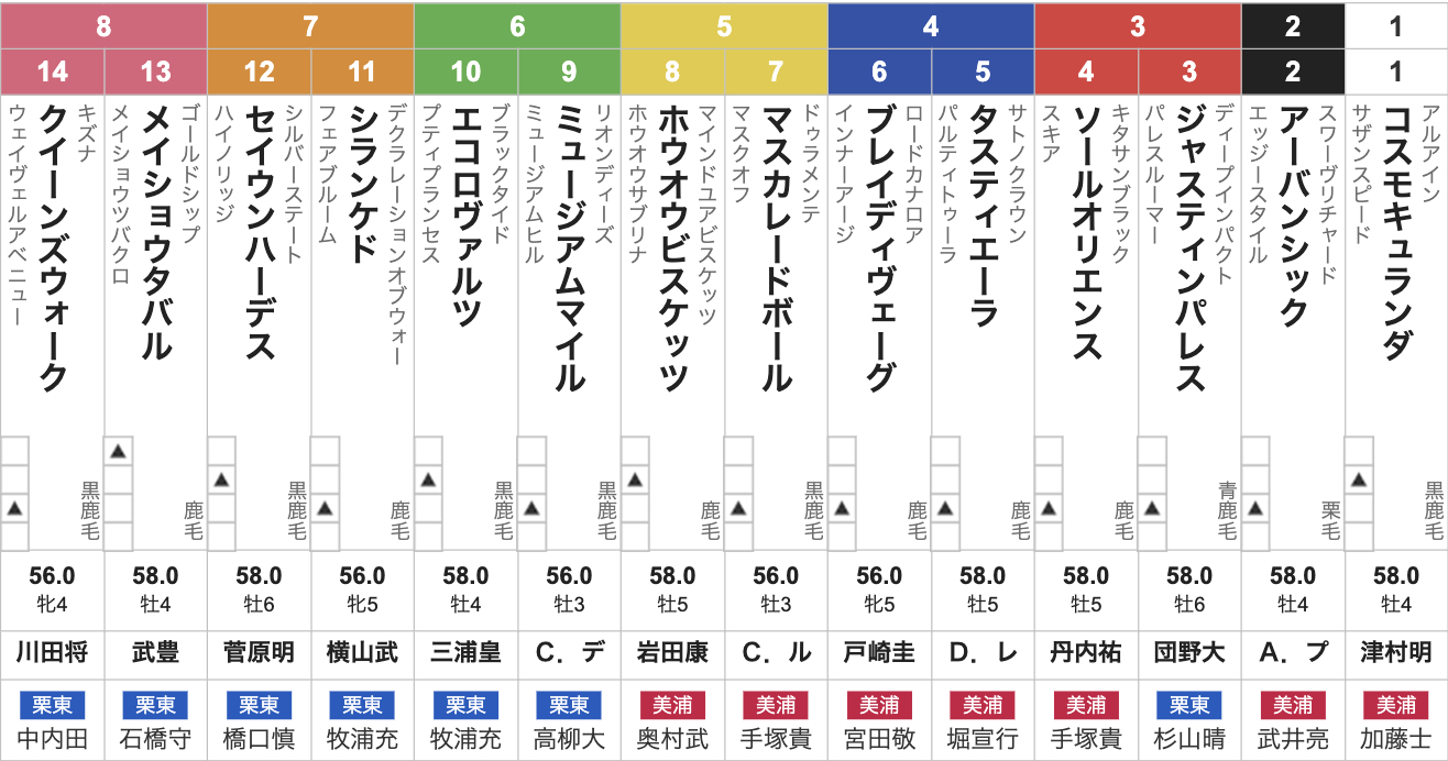 天皇賞(秋)(11月2日(日)15:40発走・3歳上・G1・東京競馬場・芝2000m・14頭)枠順