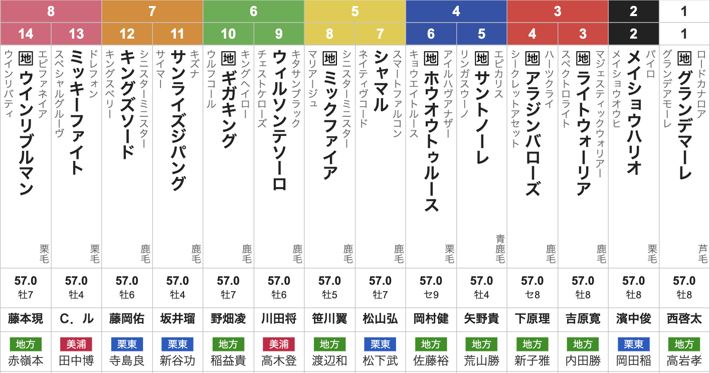 2025年JBCクラシック(Jpn1・3歳上・ダート1800m・14頭)枠順