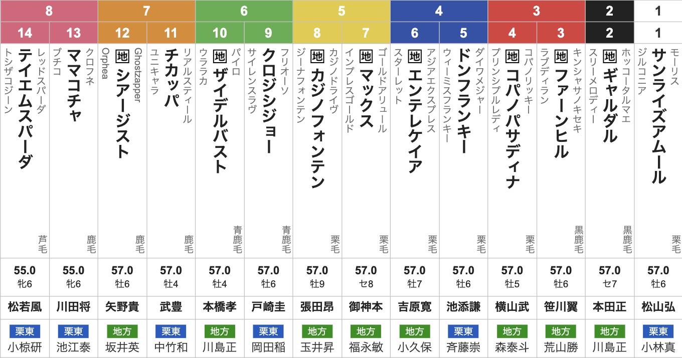 【JBCスプリント2025枠順発表】全14頭 大型馬ドンフランキー4枠5番・武豊チカッパ7枠11番・快速馬ファーンヒル3枠3番など最新情報【11月3日(月)16時10分】
