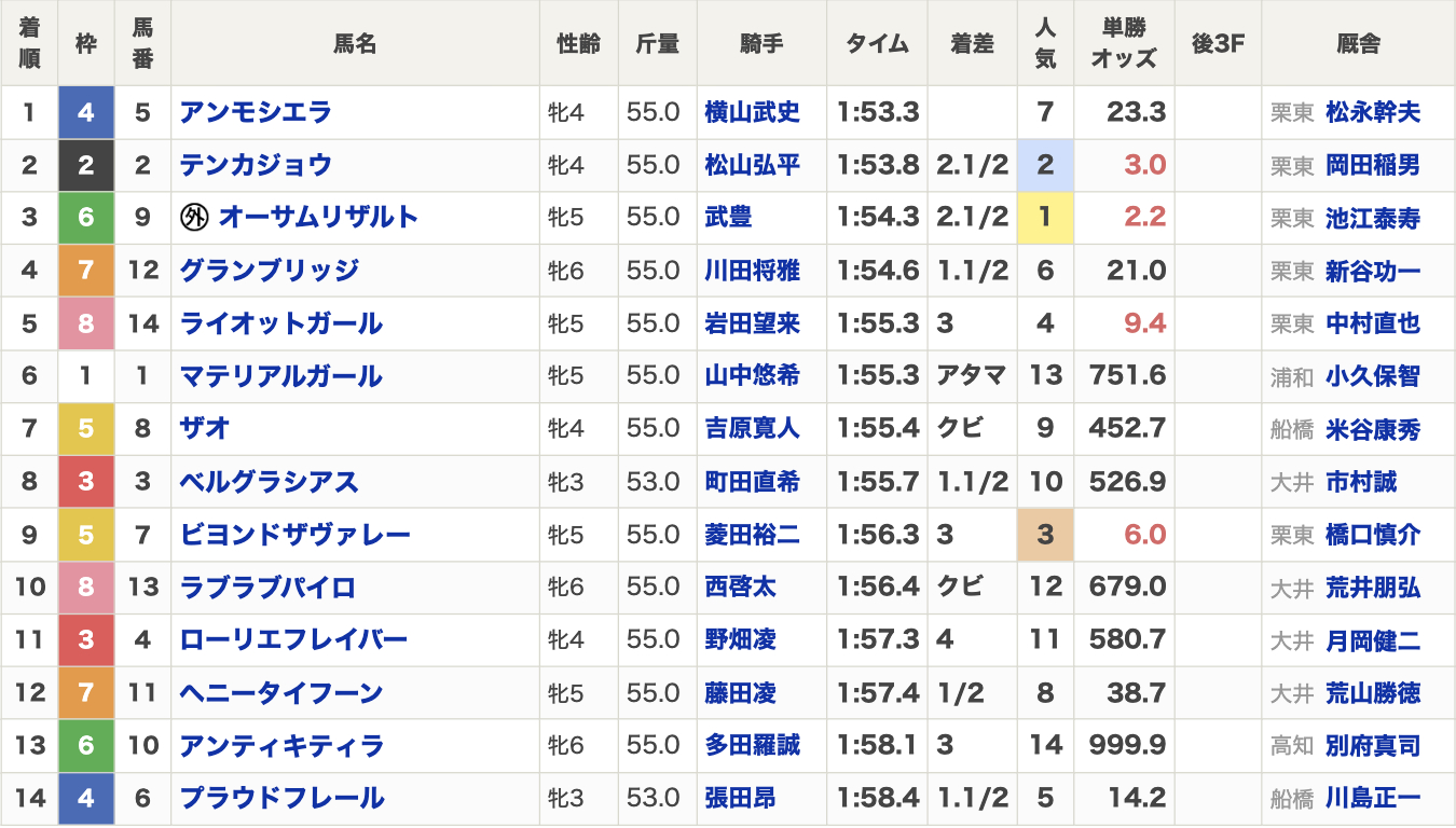 2025年JBCレディスクラシック(Jpn1・3歳上牝・ダート1800m・14頭)結果