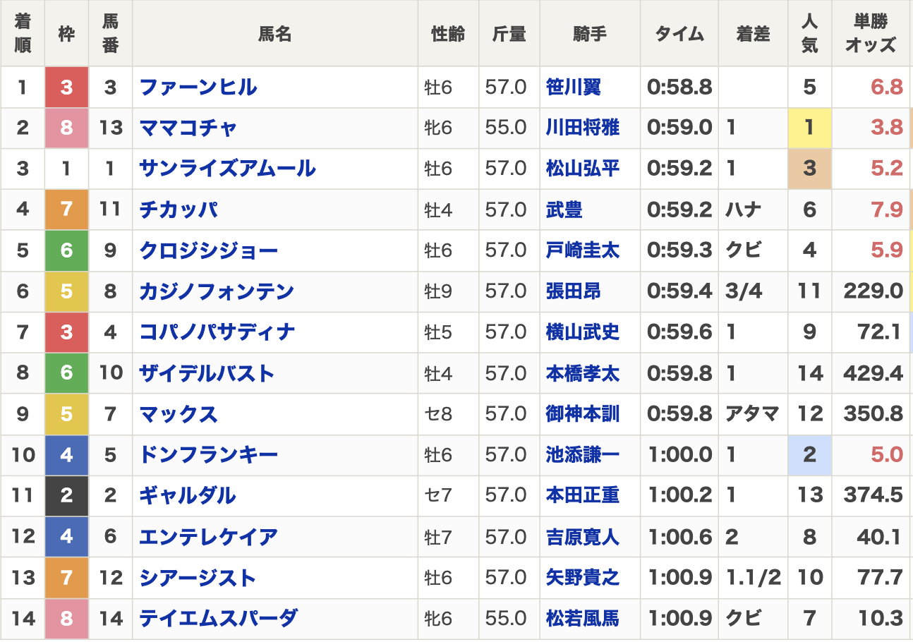 2025年JBCスプリント(Jpn1・3歳上・ダート1000m・14頭)結果